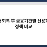신용회복 후 금융기관별 신용회복 정책 비교 5